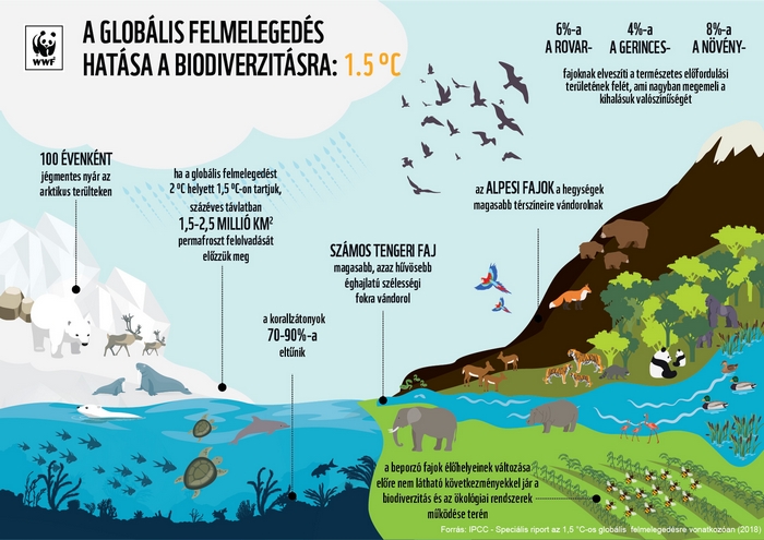 Klímaváltozás – WWF Magyarország-grafika