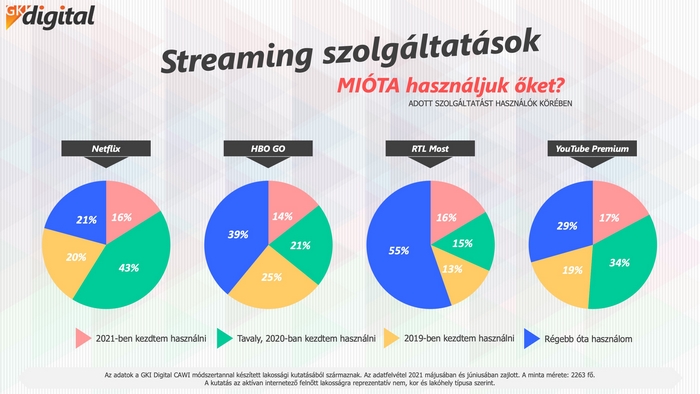 Streaming szolgáltatás - digitális tv - GKI Digital, 2021-es kutatás