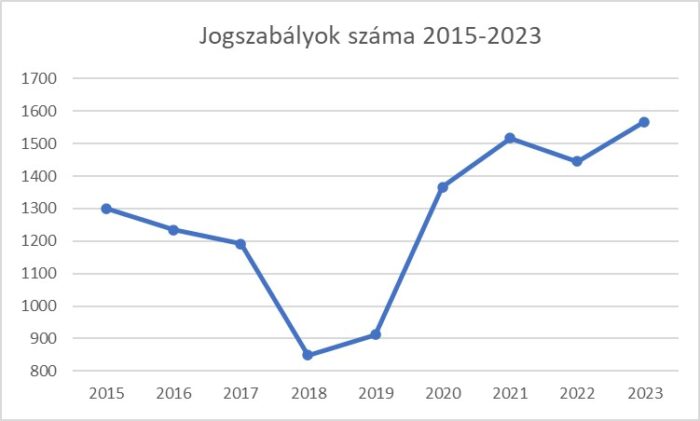 jogalkotási statisztika 2023